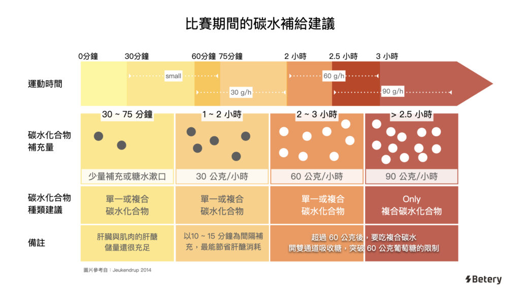 2026 Betery 備戰武嶺補給策略-比賽期間的碳水化合物補給建議